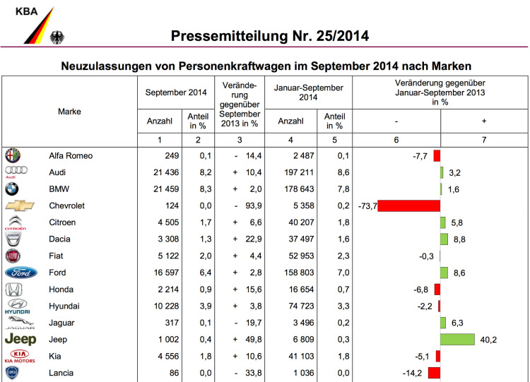 September 2014: BMW und MINI können in Deutschland zulegen September 2014: BMW und MINI können in Deutschland zulegen