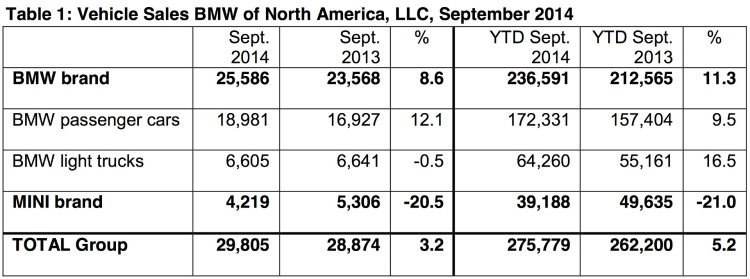 September 2014: BMW steigert USA-Absatz um 8,6 Prozent September 2014: BMW steigert USA-Absatz um 8,6 Prozent