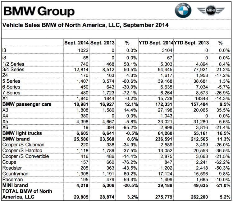 September 2014: BMW steigert USA-Absatz um 8,6 Prozent September 2014: BMW steigert USA-Absatz um 8,6 Prozent