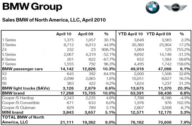 BMW-Group-Absatz-USA-April-2010 BMW-Group-Absatz-USA-April-2010