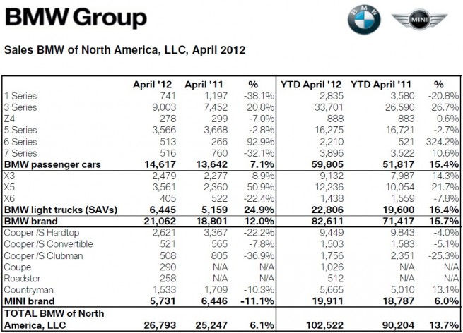 BMW-Group-Absatz-USA-April-2012
