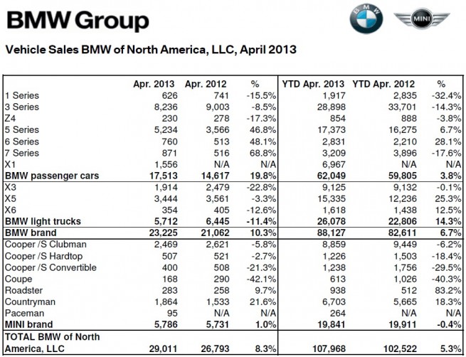 BMW-Group-Absatz-USA-April-2013