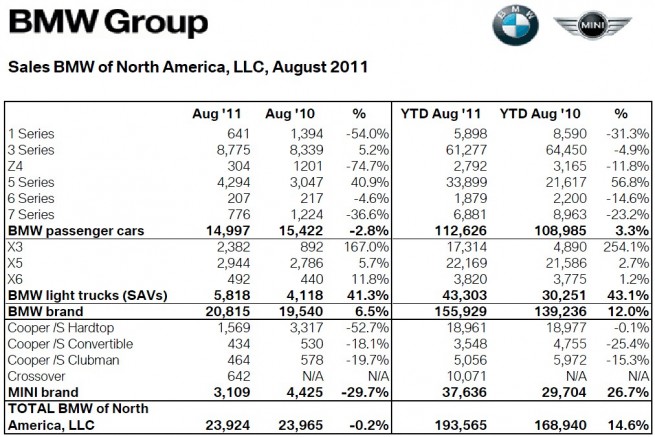BMW-Group-Absatz-USA-August-2011
