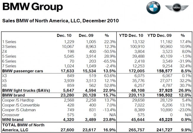 BMW-Group-Absatz-USA-Dezember-2010