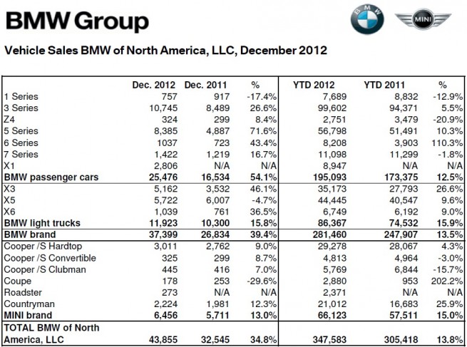 BMW-Group-Absatz-USA-Dezember-2012-Gesamtjahr
