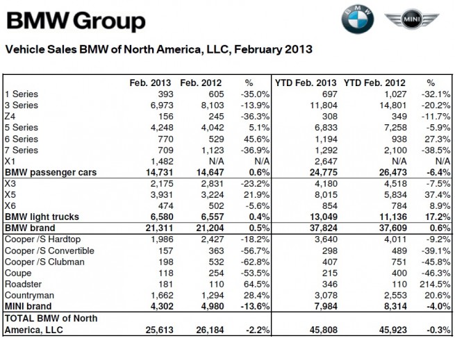 BMW-Group-Absatz-USA-Februar-2013
