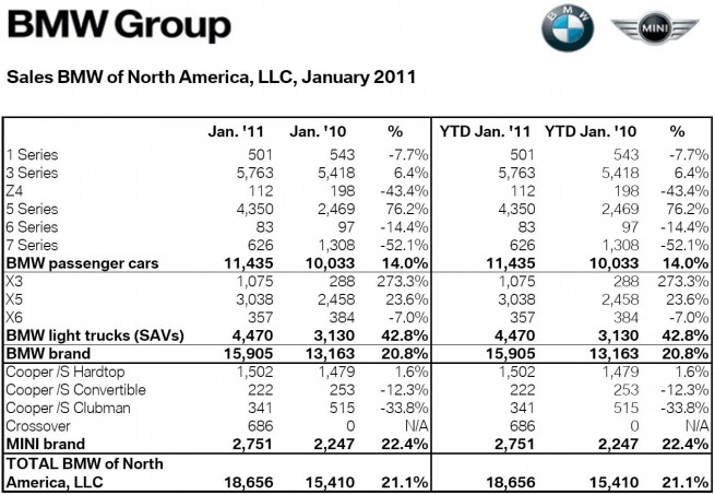 BMW-Group-Absatz-USA-Januar-2011