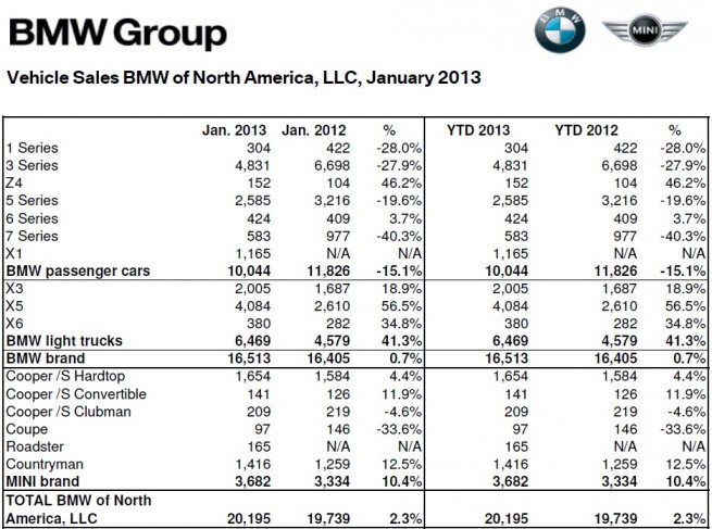 BMW-Group-Absatz-USA-Januar-2013