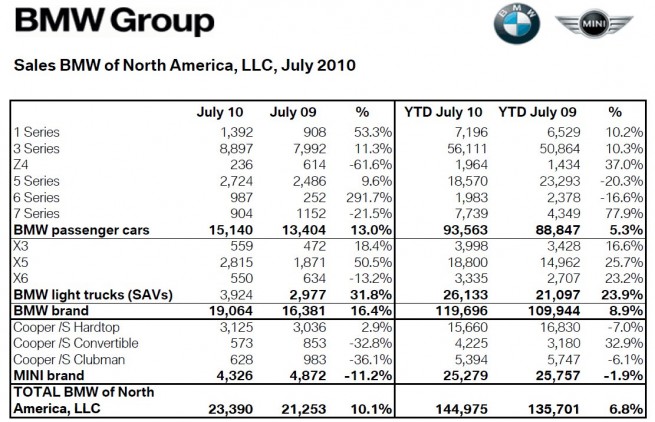 BMW-Group-Absatz-USA-Juli-2010 BMW-Group-Absatz-USA-Juli-2010