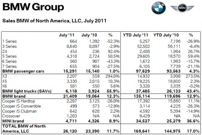 BMW-Group-Absatz-USA-Juli-2011