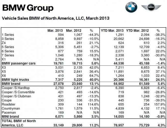 BMW-Group-Absatz-USA-Maerz-2013