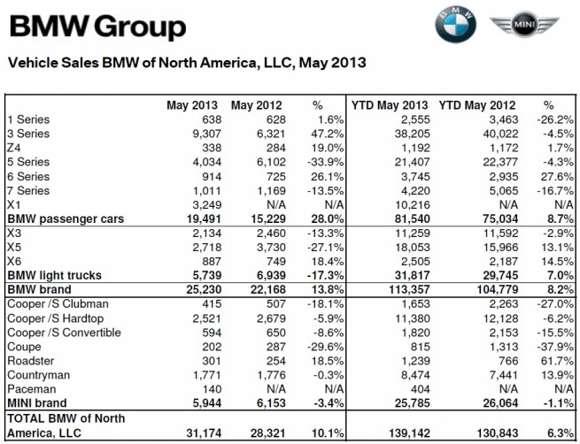 BMW-Group-Absatz-USA-Mai-2013