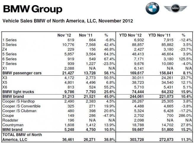 BMW-Group-Absatz-USA-November-2012