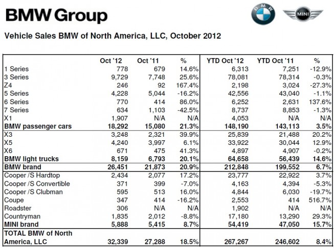 BMW-Group-Absatz-USA-Oktober-2012
