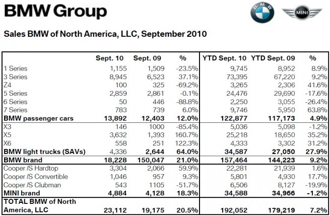 BMW-Group-Absatz-USA-September-2010