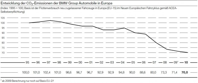 BMW-Group-CO2-Emissionen-Flottenverbrauch-Entwicklung-1995-bis-2010