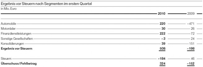 BMW-Group-Ergebnis-vor-Steuern-nach-Segmenten-Q1-2010