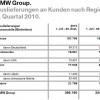 BMW-Group-Q3-2010-Auslieferungen-nach-Regionen