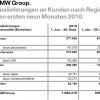 BMW-Group-Q3-2010-Auslieferungen-nach-Regionen-Q1-bis-Q3