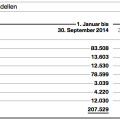Quartalsbericht Q3 2014: BMW Group weiter auf Rekord-Kurs Quartalsbericht Q3 2014: BMW Group weiter auf Rekord-Kurs