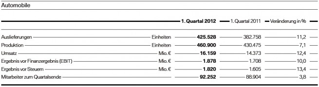 BMW-Group-Quartalsbericht-Q1-2012-Auslieferungen-Produktion-Umsatz-Ergebnis-Mitarbeiter