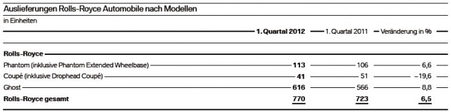 BMW-Group-Quartalsbericht-Q1-2012-Auslieferungen-Rolls-Royce-nach-Modellreihen