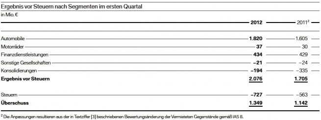 BMW-Group-Quartalsbericht-Q1-2012-Ergebnis-nach-Segmenten