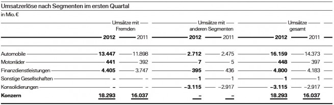 BMW-Group-Quartalsbericht-Q1-2012-Umsatz-nach-Segmenten
