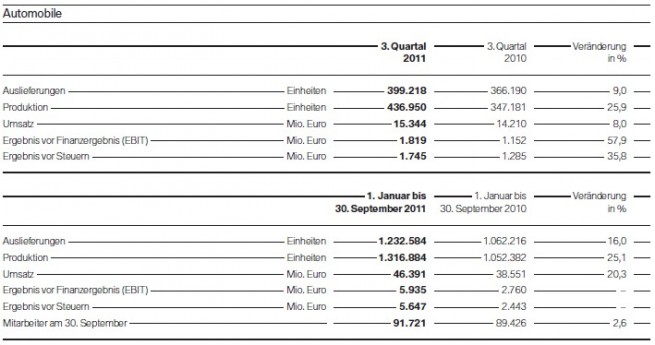 BMW-Group-Quartalsbericht-Q3-2011-Auslieferungen