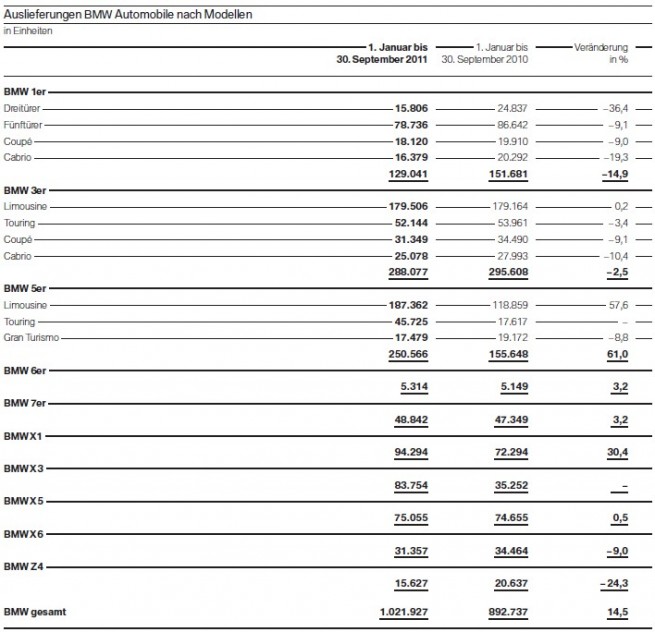BMW-Group-Quartalsbericht-Q3-2011-Auslieferungen-BMW-nach-Modellen