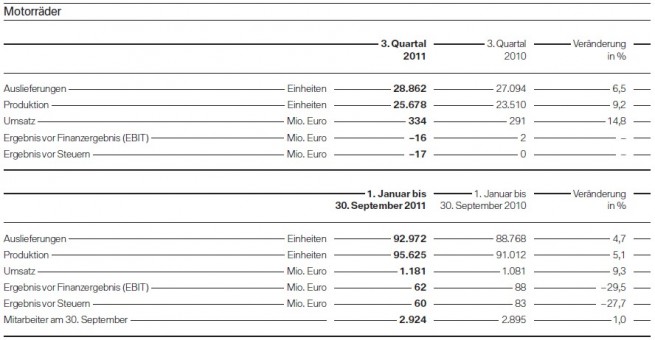 BMW-Group-Quartalsbericht-Q3-2011-Motorrad