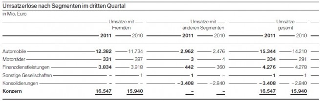 BMW-Group-Quartalsbericht-Q3-2011-Umsatzerloese-nach-Segmenten