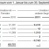 BMW-Group-Quartalsbericht-Q3-2011-Umsatzerloese-nach-Segmenten-Q1-Q2-Q3-2011