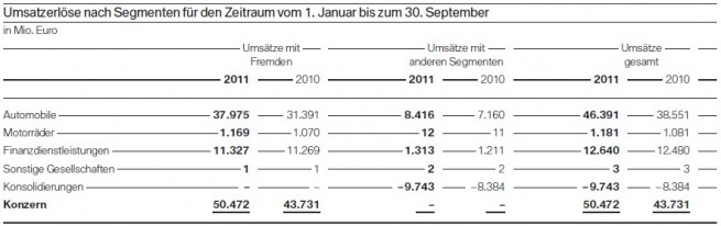 BMW-Group-Quartalsbericht-Q3-2011-Umsatzerloese-nach-Segmenten-Q1-Q2-Q3-2011