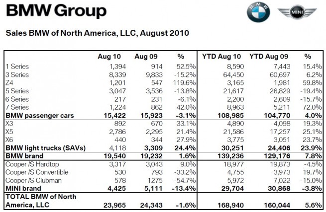 BMW-Group-USA-Absatz-August-2010