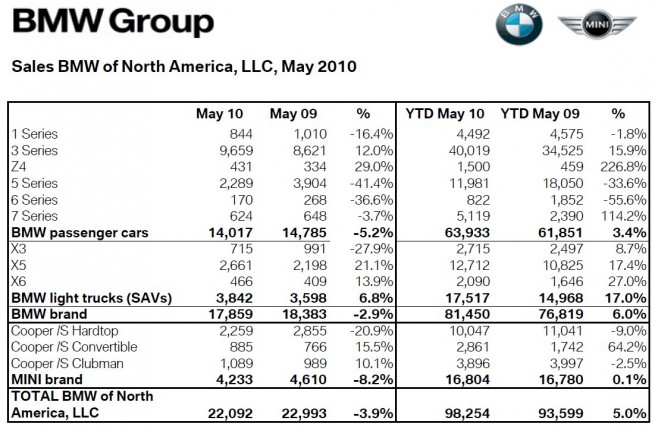 BMW-Group-USA-Absatz-May-2010 BMW-Group-USA-Absatz-May-2010