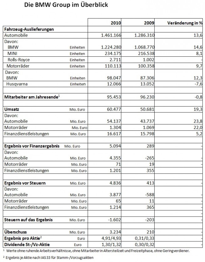 BMW-Group-Umsatz-Gewinn-2010-2009