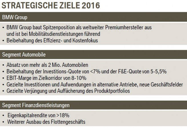 BMW-Group-Ziele-2016