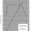 BMW-M5-F10-Drehmomentdiagramm