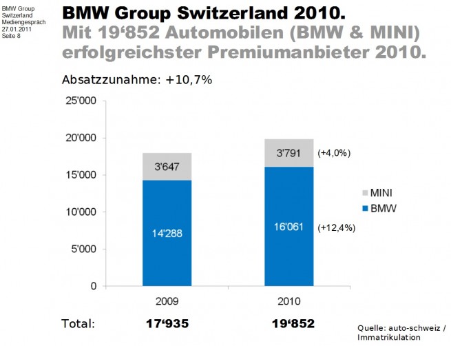 BMW-MINI-Schweiz-Absatz-2010 BMW-MINI-Schweiz-Absatz-2010