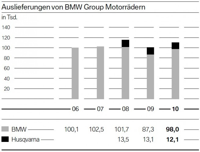 BMW-Motorrad-2010-Auslieferungen-Vergleich-Vorjahre