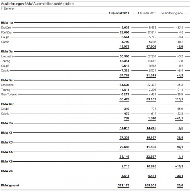 BMW-Quartalsbericht-Q1-2011-Auslieferungen-BMW-nach-Baureihen