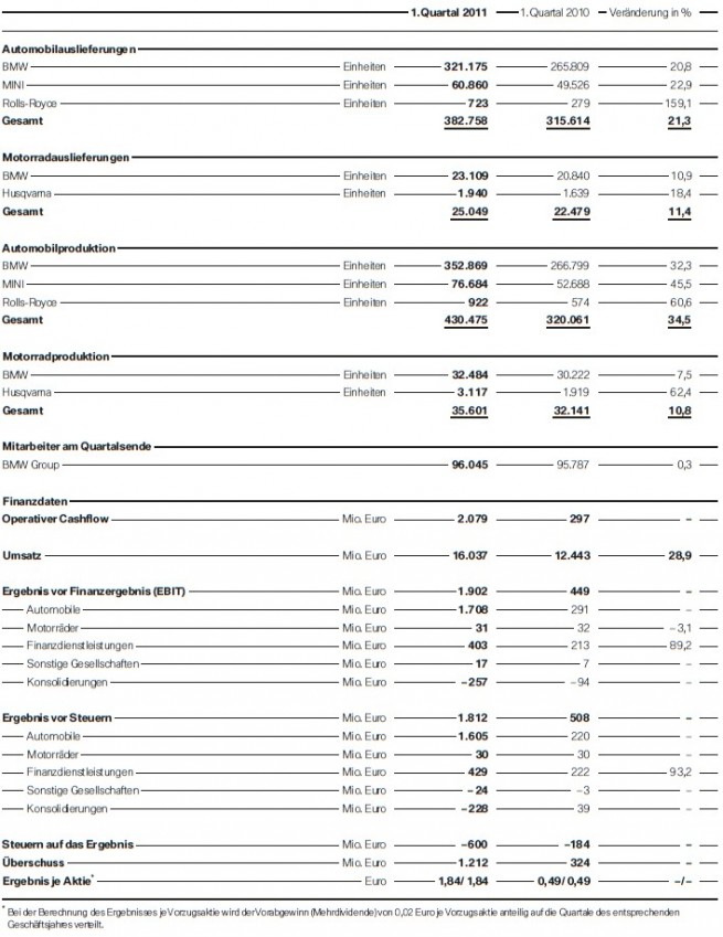 BMW-Quartalsbericht-Q1-2011-Ueberblick