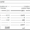BMW-Quartalsbericht-Q1-2011-Umsatzerloese-nach-Segmenten