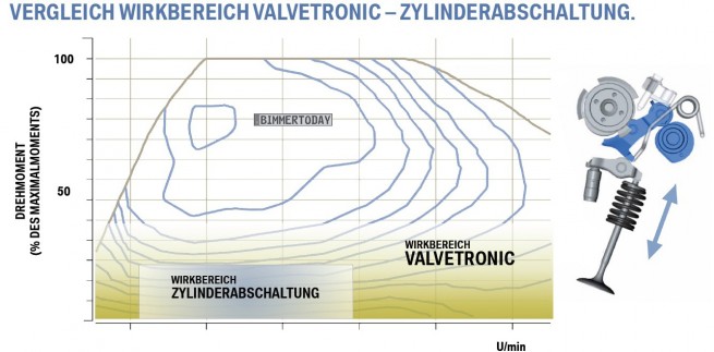 BMW-Valvetronic-Vergleich-Zylinderabschaltung-Wirkbereich