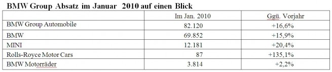 BMWGroup-Absatz-Januar2010