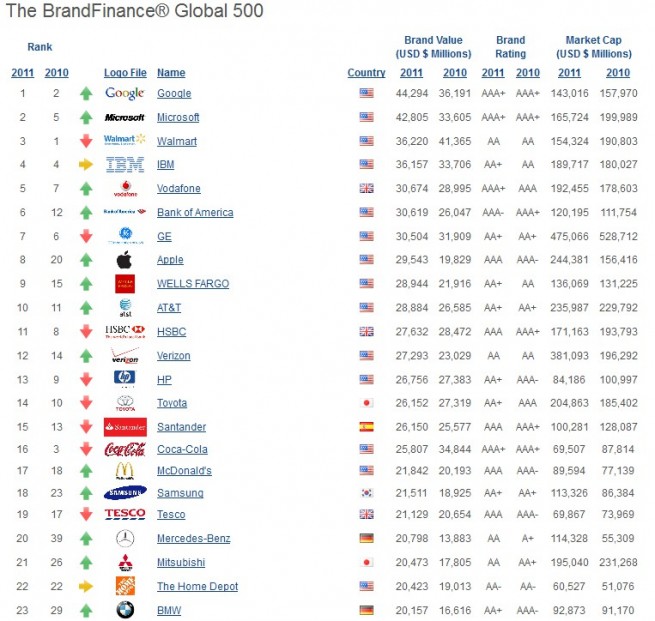 Brand-Finance-Global-500-2011