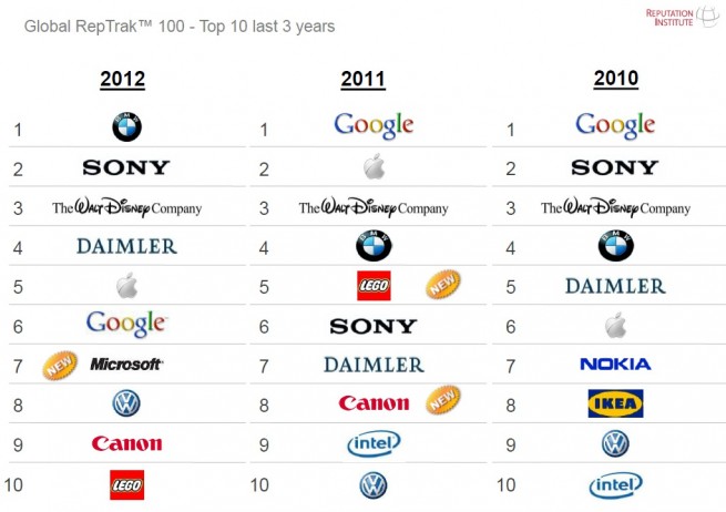 Global-RepTrack-100-2012-Reputation-Institute