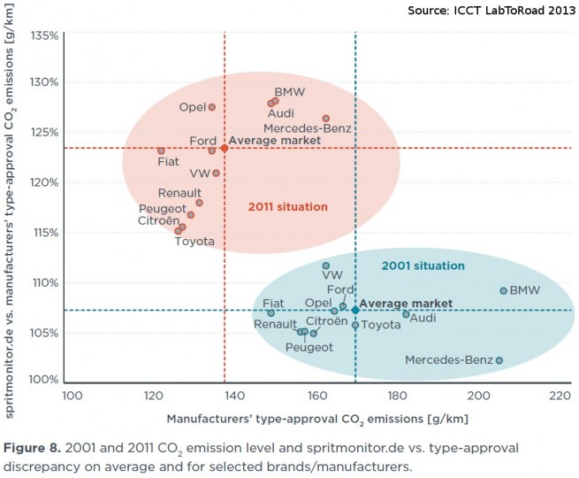 ICCT-LabToRoad-2013-Studie-Praxis-Verbrauch-vs-Normverbrauch-im-EU-Zyklus-01