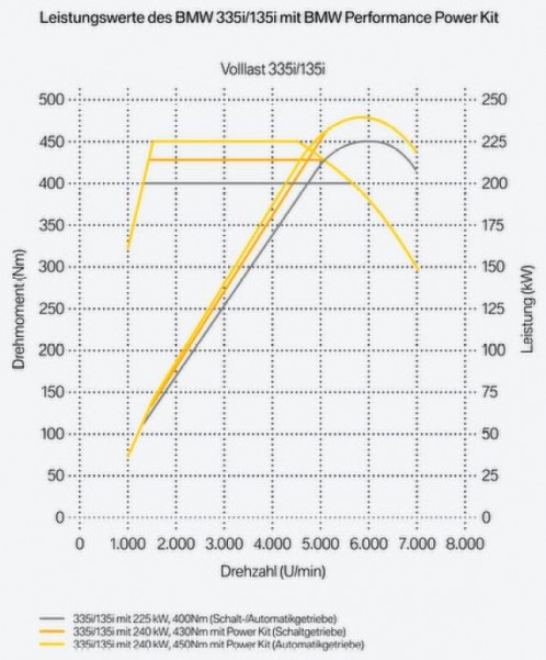 Leistungsdiagramm-N54-Performance Leistungsdiagramm-N54-Performance